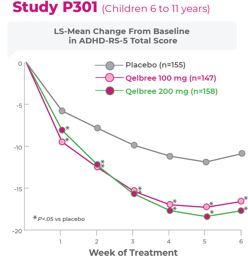 graph showing mean change from baseline in ADHD-RS-5 total score in children for 100-200 mg and placebo doses over a 6-week period