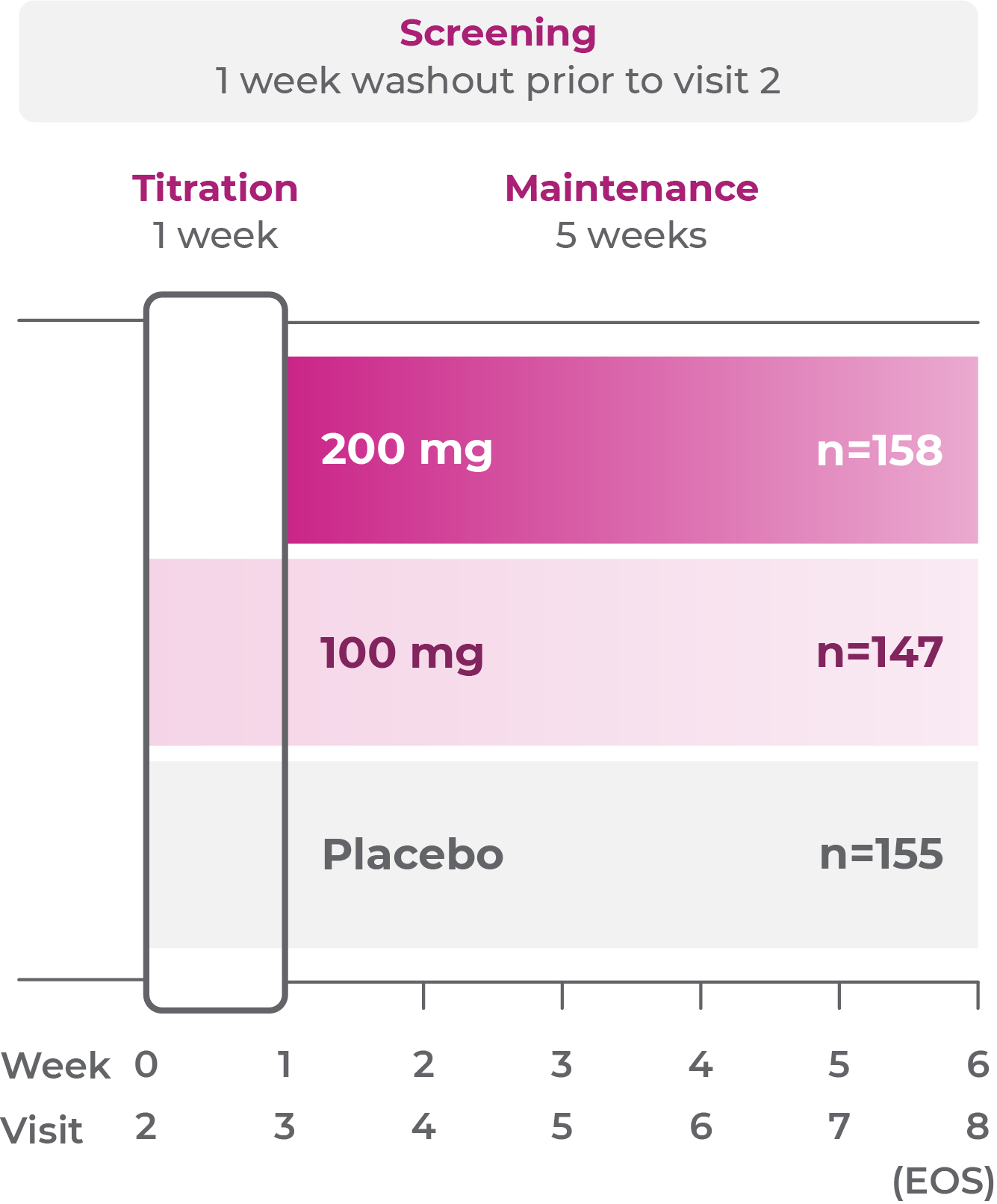 chart showing a screening period, 1-week titration, and 5-week maintenance in children for 100-200 mg and placebo doses over a 6-week period