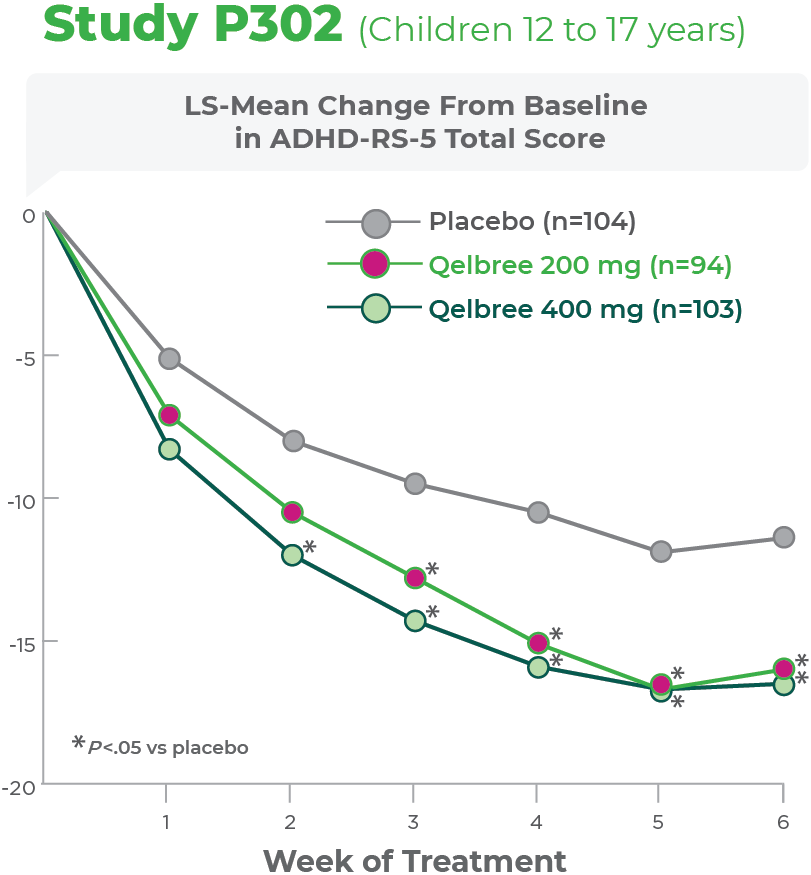 graph showing mean change from baseline in ADHD-RS-5 total score in adolescents for 200 mg, 400 mg, and placebo doses over a 6-week period