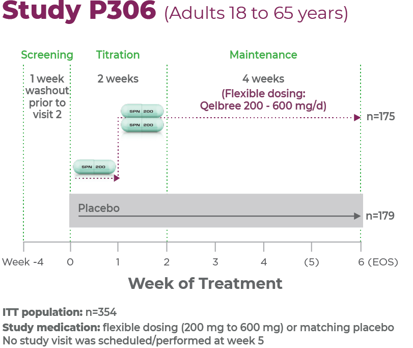 chart showing a screening period, 2-week titration, and 4-week maintenance in adults for 200-600 mg and placebo doses over a 6-week period