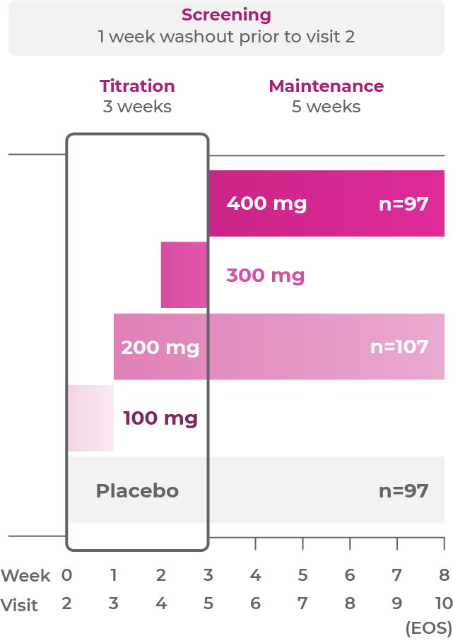 chart of a 100 mg screening period, 3-week titration,  5-week maintenance in children for 100-400 mg and placebo doses over an 8-week period