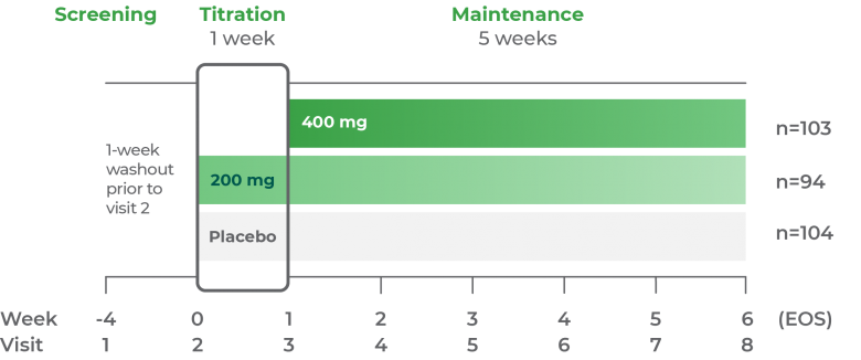 200 mg screening period, 1-week titration,  5-week maintenance in adolescents for 200 mg, 400 mg, and placebo doses over a 6-week period