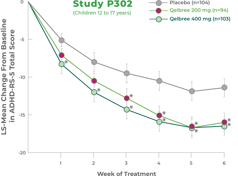 graph showing mean change from baseline in ADHD-RS-5 total score in adolescents for 200 mg, 400 mg, and placebo doses over a 6-week period
