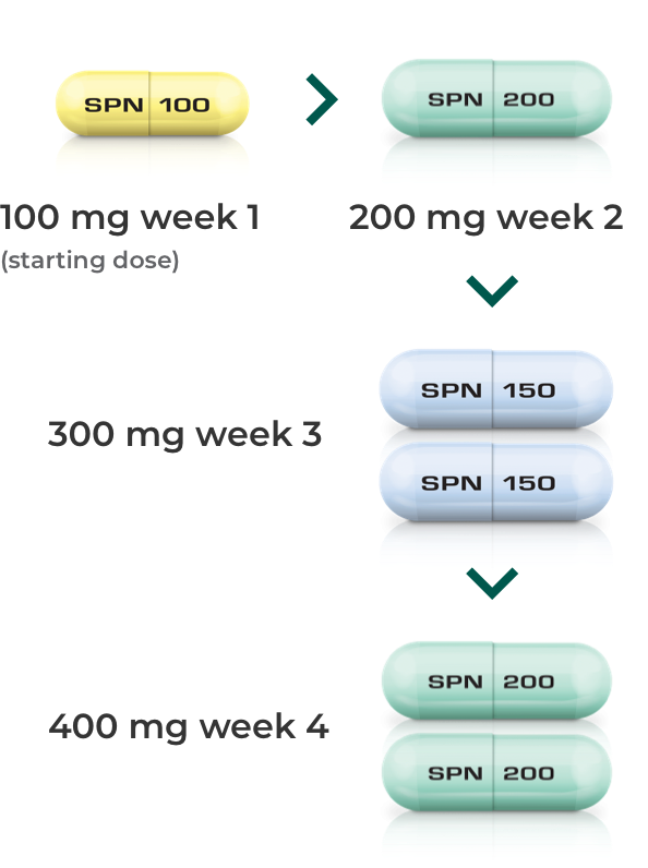 Qelbree™ titration chart for children aged 6-11: 100mg week 1, 200mg week 2, 300mg week 3, 400mg week 4