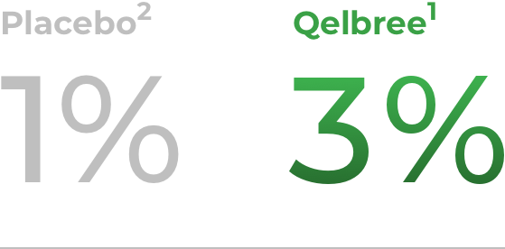 Qelbree (viloxazine extended-release capsules) discontinuaiton rate for children and adolescents ages 6-17: 3% vs 1% placebo