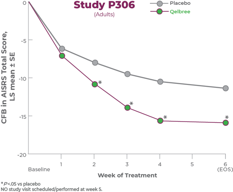 graph showing CFB in AISRS total score in adults for qelbree and placebo doses over a 6-week period