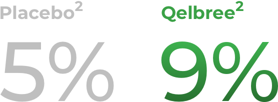 Qelbree (viloxazine extended-release capsules) discontinuaiton rate for adults ages 18-65: 9% vs 5% placebo