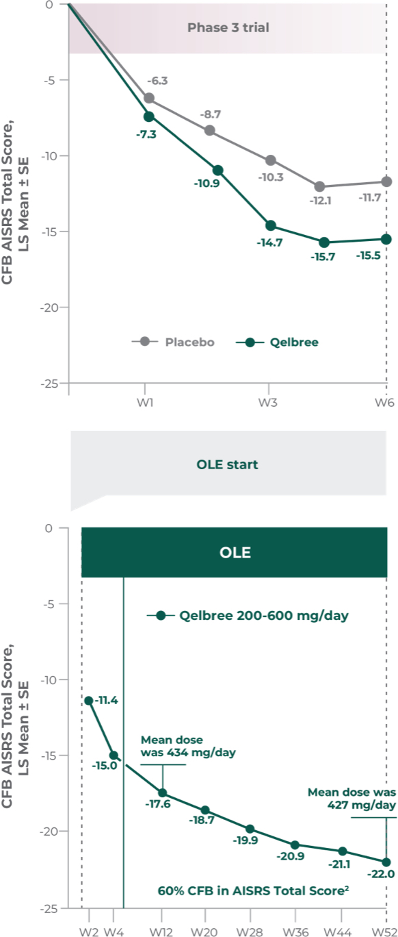 A clinical chart showing the results of the P311 study