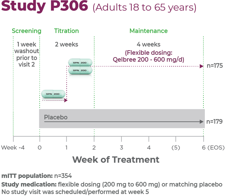 A clinical chart showing the efficacy of Qelbree titration at 2 weeks