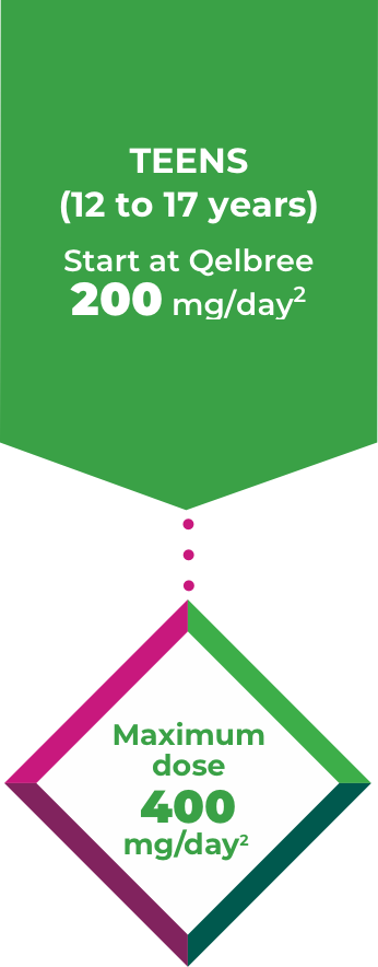 Dosing in teens age 12 to 17 years. Start Qelbree at 200 mg/day superscript 2. Maximum dose is 400 mg/day superscript 2