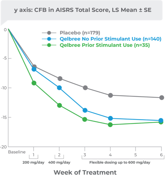 CFB in AISRS clinical chart results