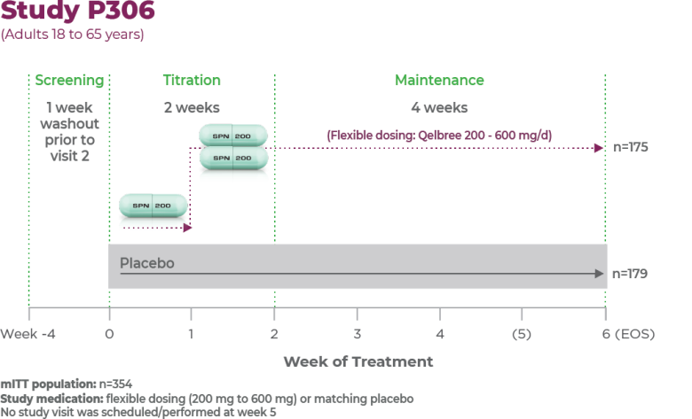 A clinical chart showing the efficacy of Qelbree titration at 2 weeks