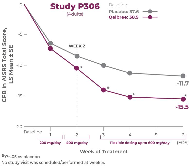 A clinical chart showing proven efficacy of Qelbree® in study p306