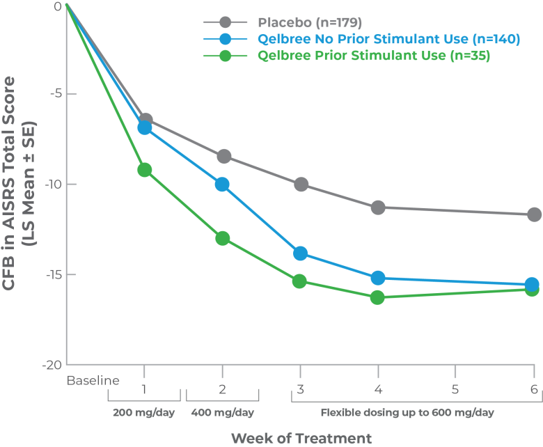 CFB in AISRS clinical chart results