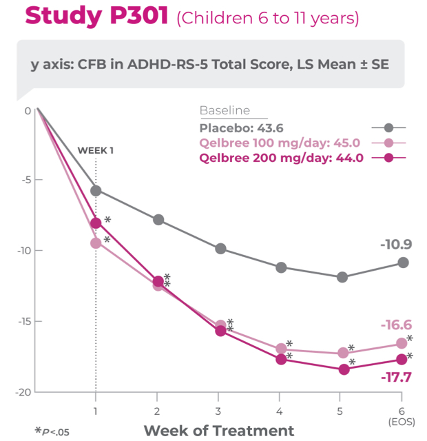 A clinical chart showing proven efficacy of Qelbree®