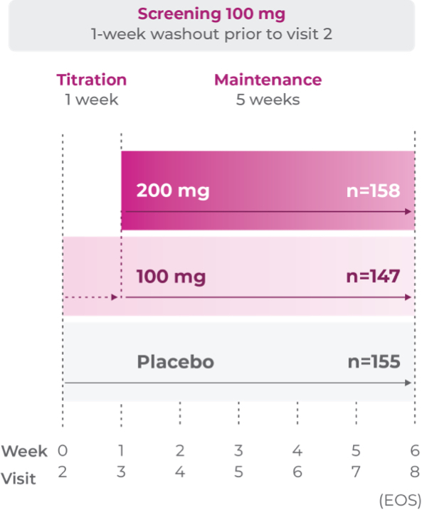 A clinical chart showing the efficacy of Qelbree titration