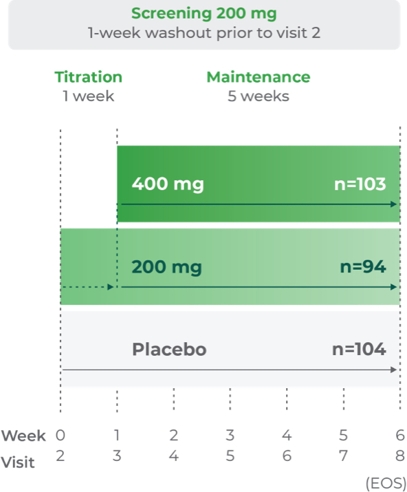 A clinical chart showing the efficacy of Qelbree titration at Week 1