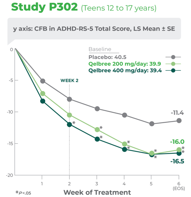 A clinical chart showing proven efficacy of Qelbree® in study p302