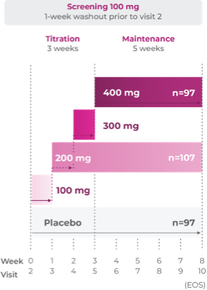 A clinical chart showing the efficacy of titration through 3 weeks
