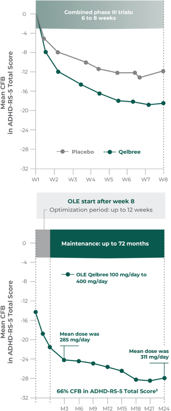 A clinical chart showing the results of the P310 study