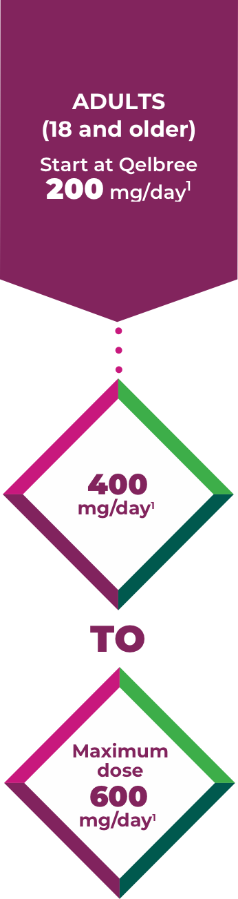 Dosing in adults age 18 and older. Start Qelbree at 200 mg/day superscript 1. Titrate dose to 400 mg/day superscript 1. Maximum dose is 600 mg/day superscript 1