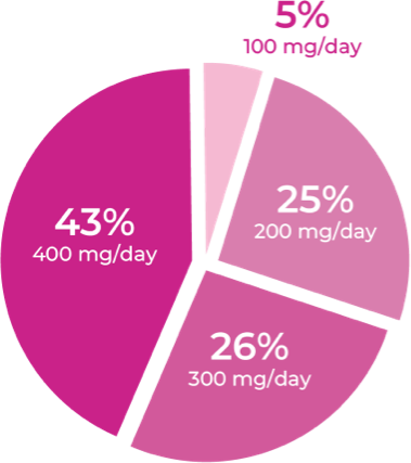 A pie chart showing the total daily dose of Qelbree® in children following 24 months in treatment in the OLE study