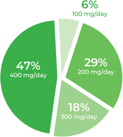 A pie chart showing the total daily dose of Qelbree® in teens following 24 months in treatment in the OLE study