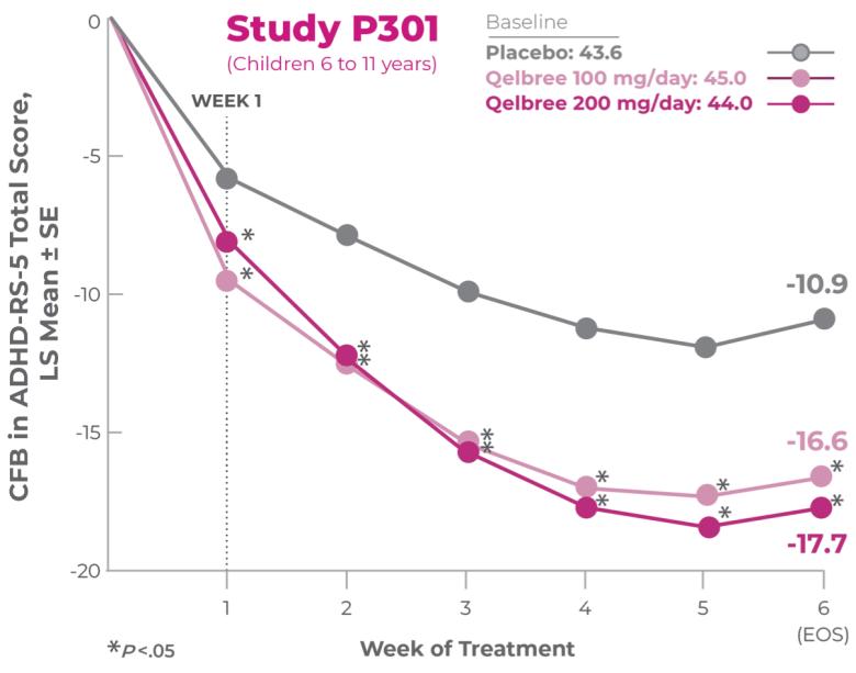 A clinical chart showing proven efficacy of Qelbree®