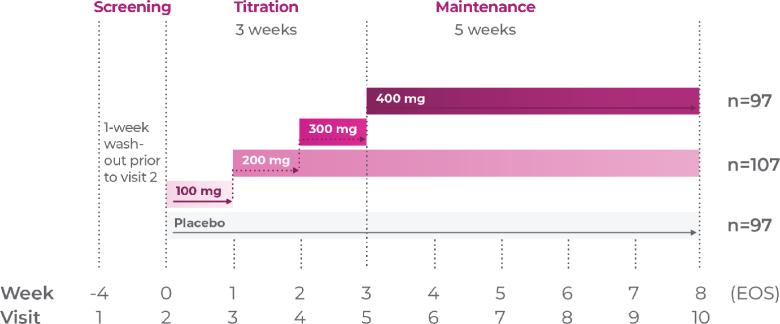A clinical chart showing the efficacy of titration through 3 weeks