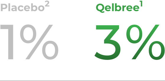 Placebo² 1%, Qelbree¹ 3%