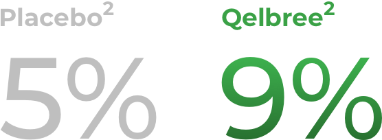 Placebo² 5%, Qelbree 2%
