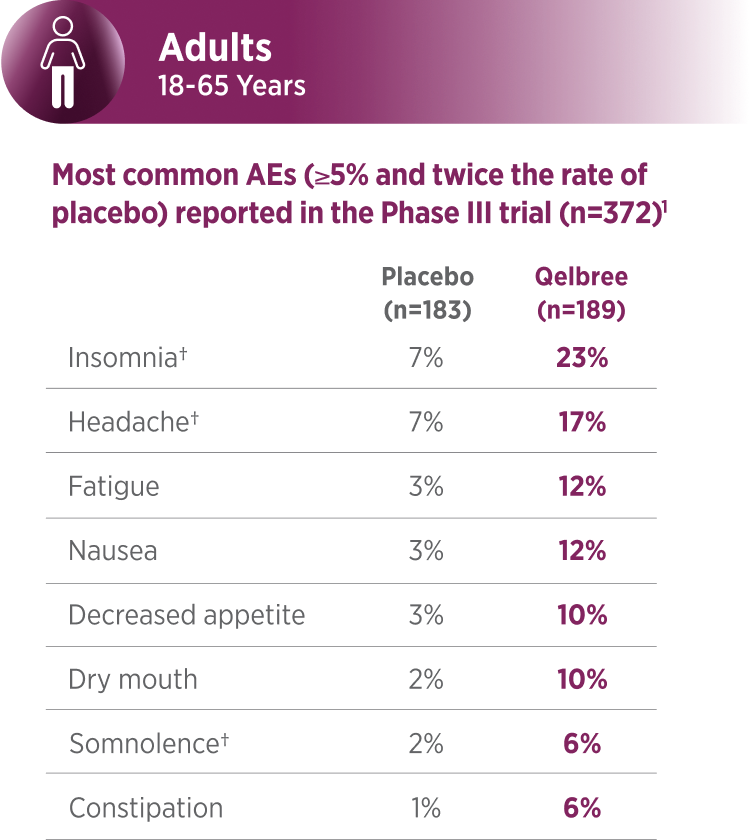 A table outlines the most common adverse events for Adults (18-65 Years) reported in an adult Phase III trial, comparing the placebo group (n=183) to the Qelbree group (n=189). The specific reported rates for placebo versus Qelbree are 7% vs 23% for Insomnia, 7% vs 17% for Headache, 3% vs 12% for Fatigue, 3% vs 12% for Nausea, 3% vs 10% for Decreased appetite, 2% vs 10% for Dry mouth, 2% vs 6% for Somnolence, and 1% vs 6% for Constipation.