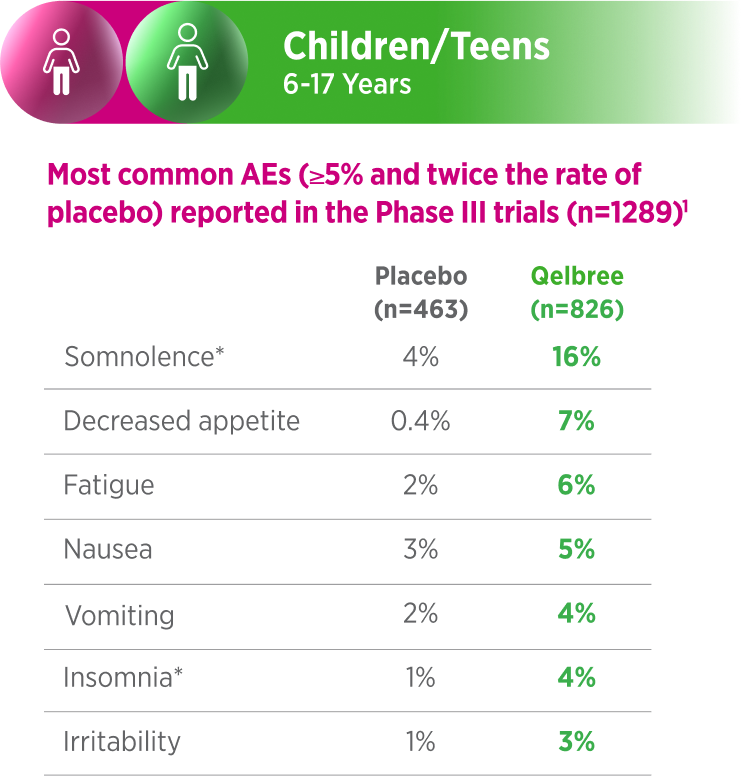 A table outlines the most common adverse events for Children/Teens 6-17 years of age, reported in Phase III trials, comparing the placebo group (n=463) to the Qelbree group (n=826). The reported rates for placebo versus Qelbree are 4% vs 16% for Somnolence, 0.4% vs 7% for Decreased appetite, 2% vs 6% for Fatigue, 3% vs 5% for Nausea, and 2% vs 4% for Vomiting.