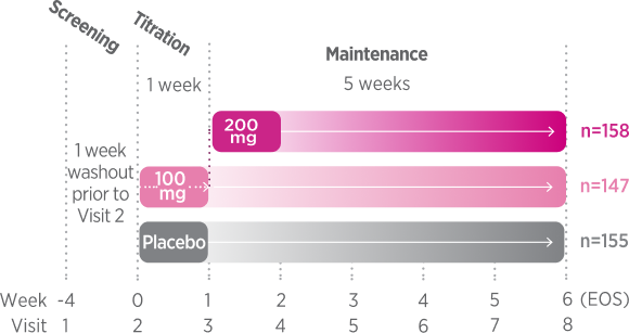A timeline illustrates child ADHD patient treatment tracks across Screening, Titration (1 week), and Maintenance (5 weeks) phases from Week -4 to Week 6. Following a screening washout period, Qelbree study participants are tracked through three groups: a 200 mg dose group (n=158) starting at Week 1, a 100 mg dose titration group (n=147) starting at Week 0, and a placebo group (n=155) starting at Week 0, with all treatments concluding at Week 6.