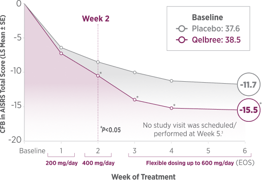 Over a 6-week period, both Placebo and flexible-dose Qelbree reduced AISRS Total Scores from baseline. However, Qelbree showed a statistically significant greater reduction starting at Week 2 ($P<0.05$) and through Week 6, ending in a least squares mean change of -15.5 compared to -11.7 for placebo.
