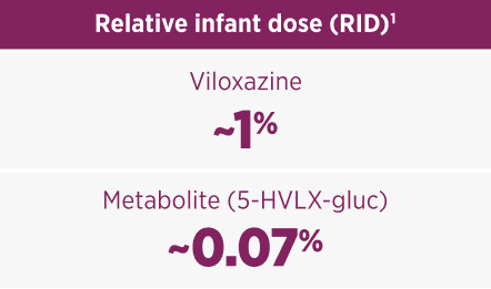 Relative infant dose (RID): approximately 1% for viloxazine (Qelbree) and approximately 0.07% for metabolite (5-HVLX-gluc).