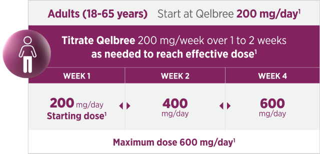 A titration schedule for adults (18-65 years) outlines a starting dose of Qelbree at 200 mg/day for Week 1, which can be titrated upward weekly in 200 mg increments over 1 to 2 weeks (400 mg/day in Week 2 and 600 mg/day in Week 3) as needed to reach an effective dose, up to a maximum dose of 600 mg/day.