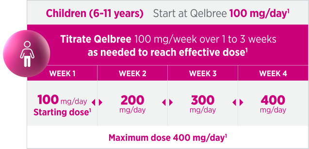 A titration schedule for children (6-11 years) outlines a starting dose of Qelbree at 100 mg/day for Week 1, which can be titrated upward weekly in 100 mg increments over 1 to 3 weeks (200 mg/day in Week 2, 300 mg/day in Week 3, and 400 mg/day in Week 4) as needed to reach an effective dose, up to a maximum dose of 400 mg/day.