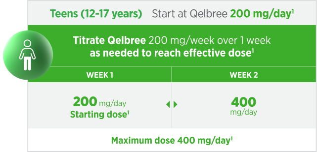 A titration schedule for teens (12-17 years) outlines a starting dose of Qelbree at 200 mg/day for Week 1, which can be titrated upward over 1 week to 400 mg/day in Week 2 as needed to reach an effective dose, up to a maximum dose of 400 mg/day.