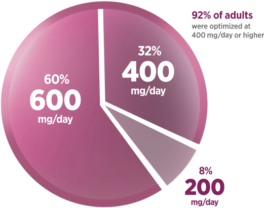 The distribution of adults across three daily dosage strengths is: 60% for 600 mg/day, 32% for 400 mg/day, and 8% for 200 mg/day. Note that 92% of adults were optimized at 400 mg or higher.