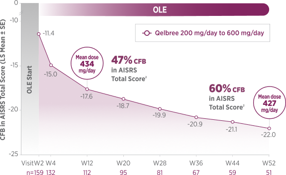 A timeline shows the long-term mean change from baseline (CFB) in AISRS Total Score for adult patients in an open-label extension (OLE) study taking Qelbree (200 mg/day to 600 mg/day) over 52 weeks. Patient scores show progressive reductions over time, achieving a 47% CFB reduction at Week 12 (mean dose 434 mg/day, n=112) and a 60% CFB reduction by Week 52 (mean dose 427 mg/day, n=51).