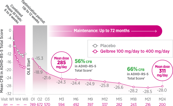 A timeline shows the long-term mean change from baseline (CFB) in ADHD-RS-5 Total Score for child patients transitioning from Phase III trials into an open-label extension (OLE) study with Qelbree (100 mg/day to 400 mg/day) over 24 months. Following an initial 12-week optimization period, patient scores show sustained reductions, achieving a 56% CFB reduction at Month 3 (mean dose 285 mg/day, n=594) and a 66% CFB reduction by Month 24 (mean dose 311 mg/day, n=200).