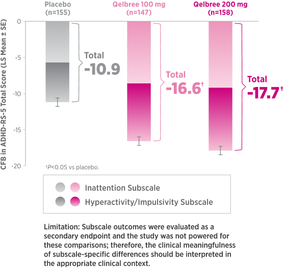 In children, both Qelbree 100 mg ($n=147$, change -16.6) and 200 mg ($n=158$, change -17.7) demonstrated statistically significant reductions ($P<0.05$) in ADHD-RS-5 Total Scores across Inattention and Hyperactivity/Impulsivity subscales compared to placebo ($n=155$, change -10.9).