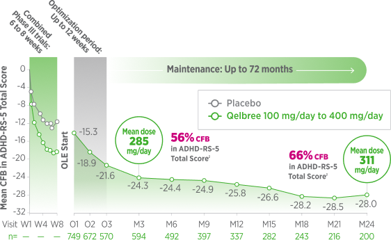 A timeline shows the long-term mean change from baseline (CFB) in ADHD-RS-5 Total Score for teenager patients transitioning from Phase III trials into an open-label extension (OLE) study with Qelbree (100 mg/day to 400 mg/day) over 24 months. Following an initial 12-week optimization period, patient scores show sustained reductions, achieving a 56% CFB reduction at Month 3 (mean dose 285 mg/day, n=594) and a 66% CFB reduction by Month 24 (mean dose 311 mg/day, n=200).