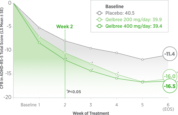 Over 6 weeks, both Qelbree doses (200 mg and 400 mg/day) achieved statistically significant reductions ($P<0.05$) in ADHD-RS-5 Total Scores compared to placebo starting at Week 1 through Week 6. Week 6 least squares mean changes from baseline were -16.0 (200 mg) and -16.5 (400 mg) vs. -11.4 for placebo.