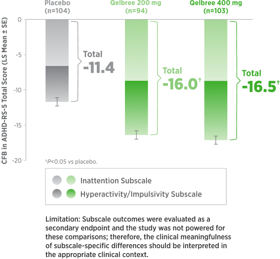 In teens, both Qelbree 100 mg ($n=94$, change -16.0) and 200 mg ($n=103$, change -16.5) demonstrated statistically significant reductions ($P<0.05$) in ADHD-RS-5 Total Scores across Inattention and Hyperactivity/Impulsivity subscales compared to placebo ($n=104$, change -11.4).