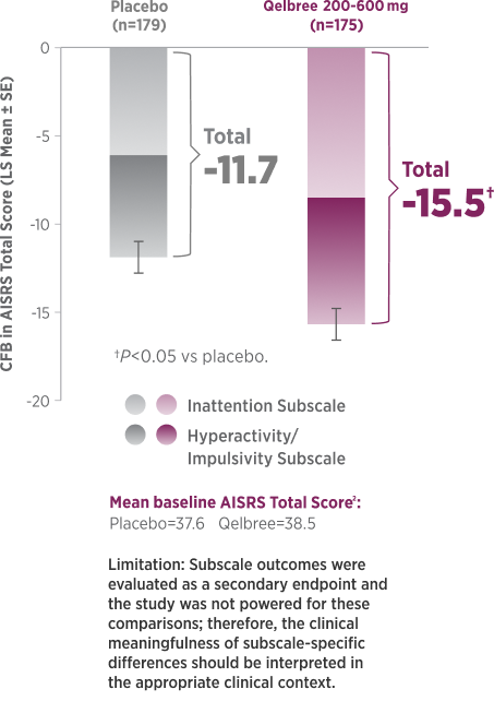 In adults, Qelbree ($n=175$, baseline 38.5) demonstrated a statistically significant reduction ($P<0.05$) in AISRS Total Score compared to placebo ($n=179$, baseline 37.6), with mean changes of -15.5 vs. -11.7 across Inattention and Hyperactivity/Impulsivity subscales.