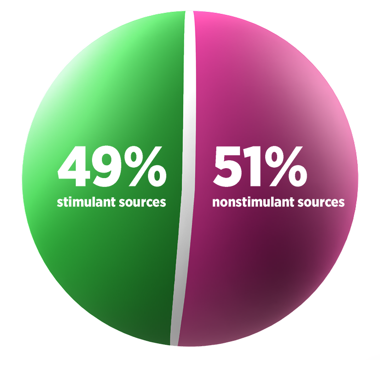 49% switched to Qelbree from stimulants and 51% from nonstimulants.