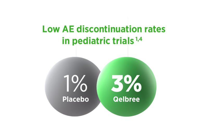 Low AE discontinuation rates in pediatric trials: a 1% adverse event discontinuation rate for placebo and a 3% adverse event discontinuation rate for Qelbree.