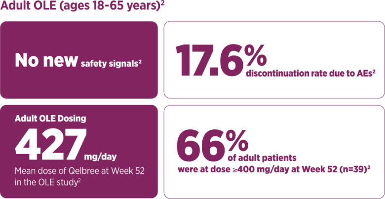 Key outcomes at Week 52 from an adult open-label extension (OLE) study: No new safety signals were observed, and there was a 17.6% discontinuation rate due to adverse events (AEs). Adult OLE dosing showed a mean dose of Qelbree of 427 mg/day at Week 52, with 66% of adult patients (n=39) at a dose of 400 mg/day or higher.